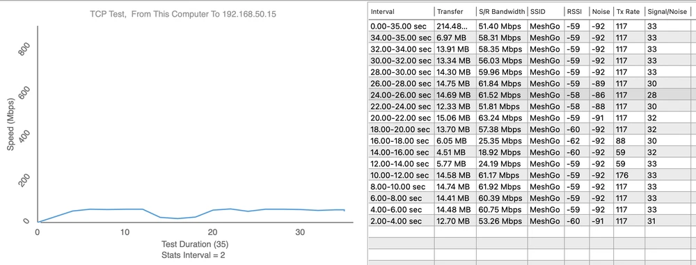 Ponto de medição 6 - Upload 63,24 Mbps
