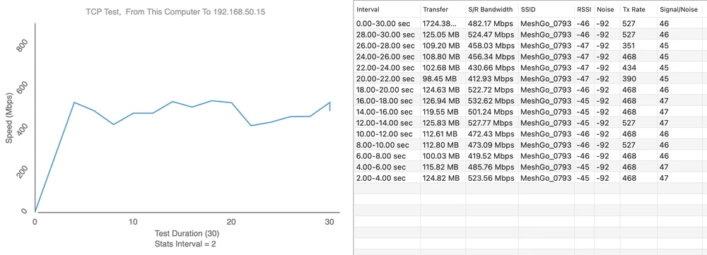 Ponto de medição 2 - Download 532,62 Mbps
