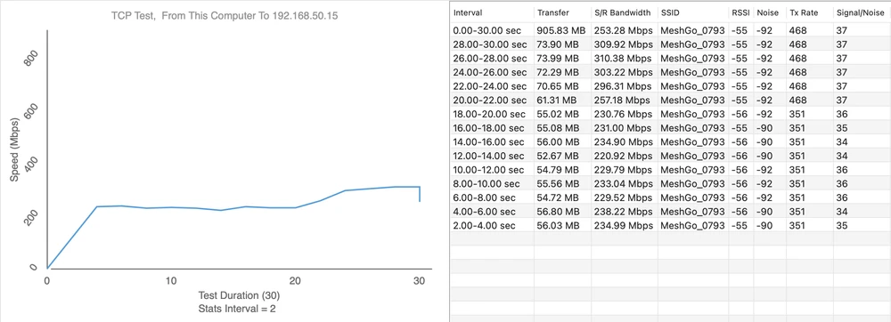 Ponto de medição 3 - Upload 310,38 Mbps