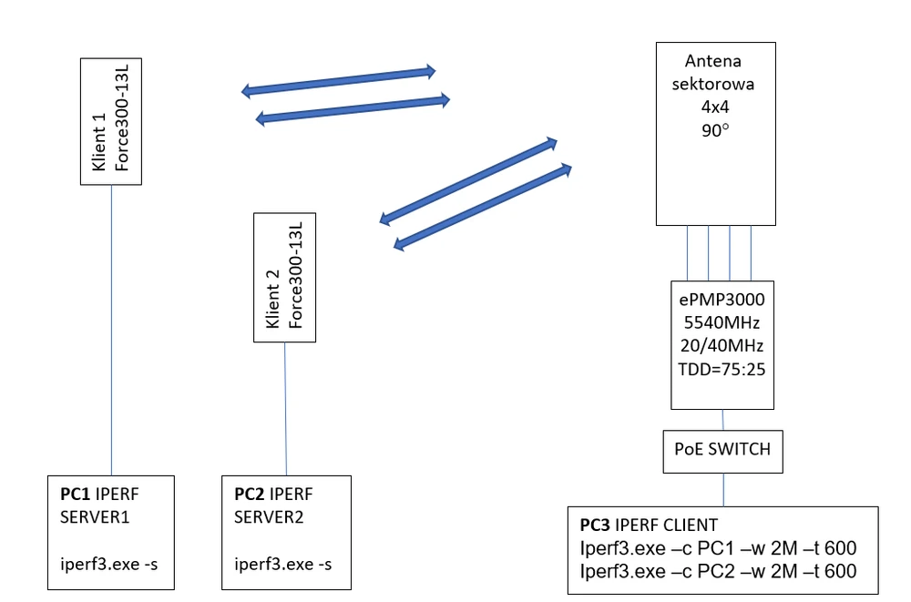 diagrama de la red epmp3000