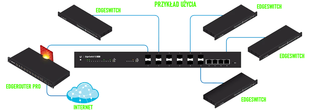 Exemplo de uso do Ubiquiti EdgeSwitch 12 Fiber