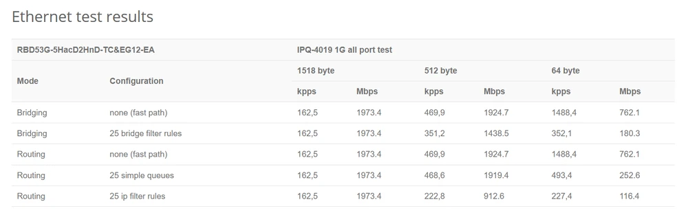 Resultados do teste Ethernet Chateau lte12