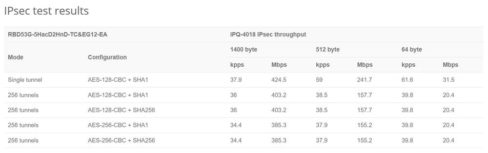 Resultados dos testes ipsec Chateau LTE12