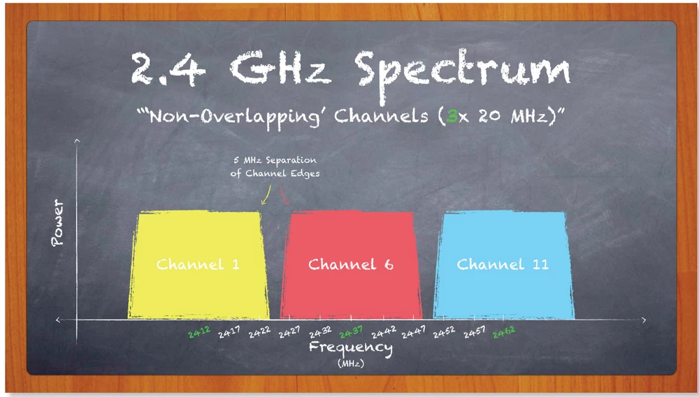 Canais de frequência