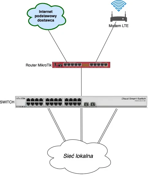 Microtik failover LTE