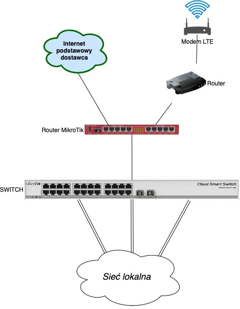 Esquema de conmutación por error del microtik2
