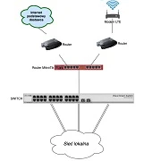 Esquema de conmutación por error de Microtik3