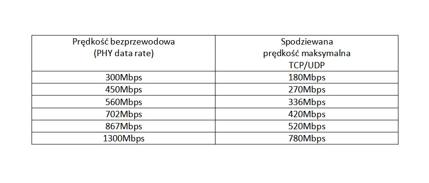 tabela de velocidade