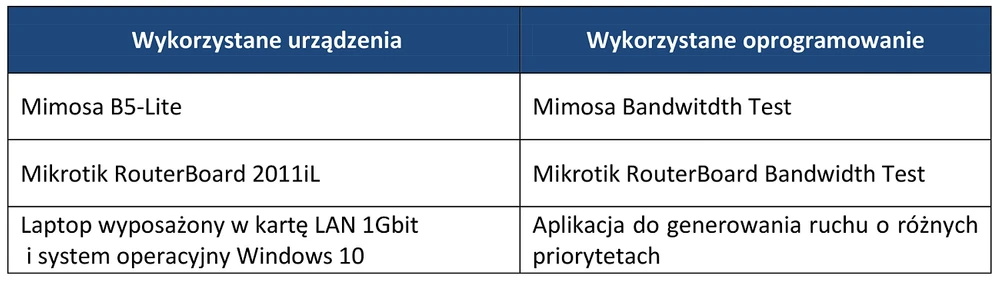 Descrição do banco de testes mimosa B5-LITE