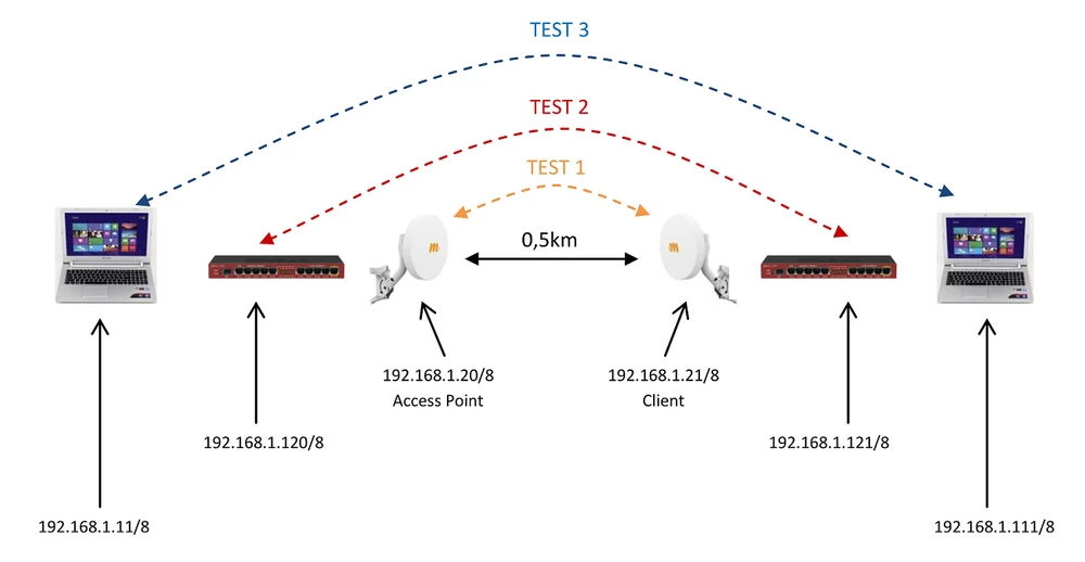 Diagrama da bancada de teste MIMOSA B5-LITE