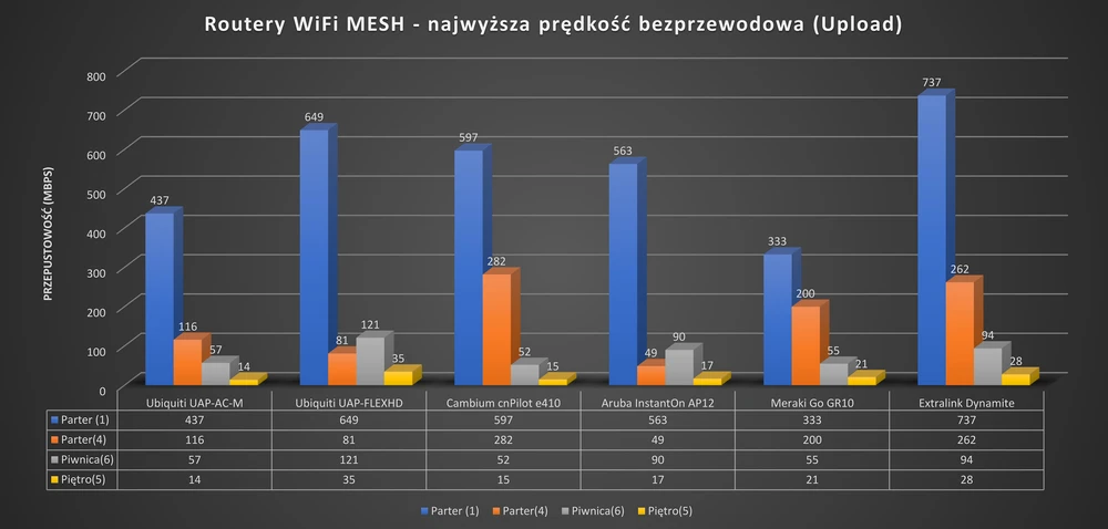 Melhor Desempenho de Upload
