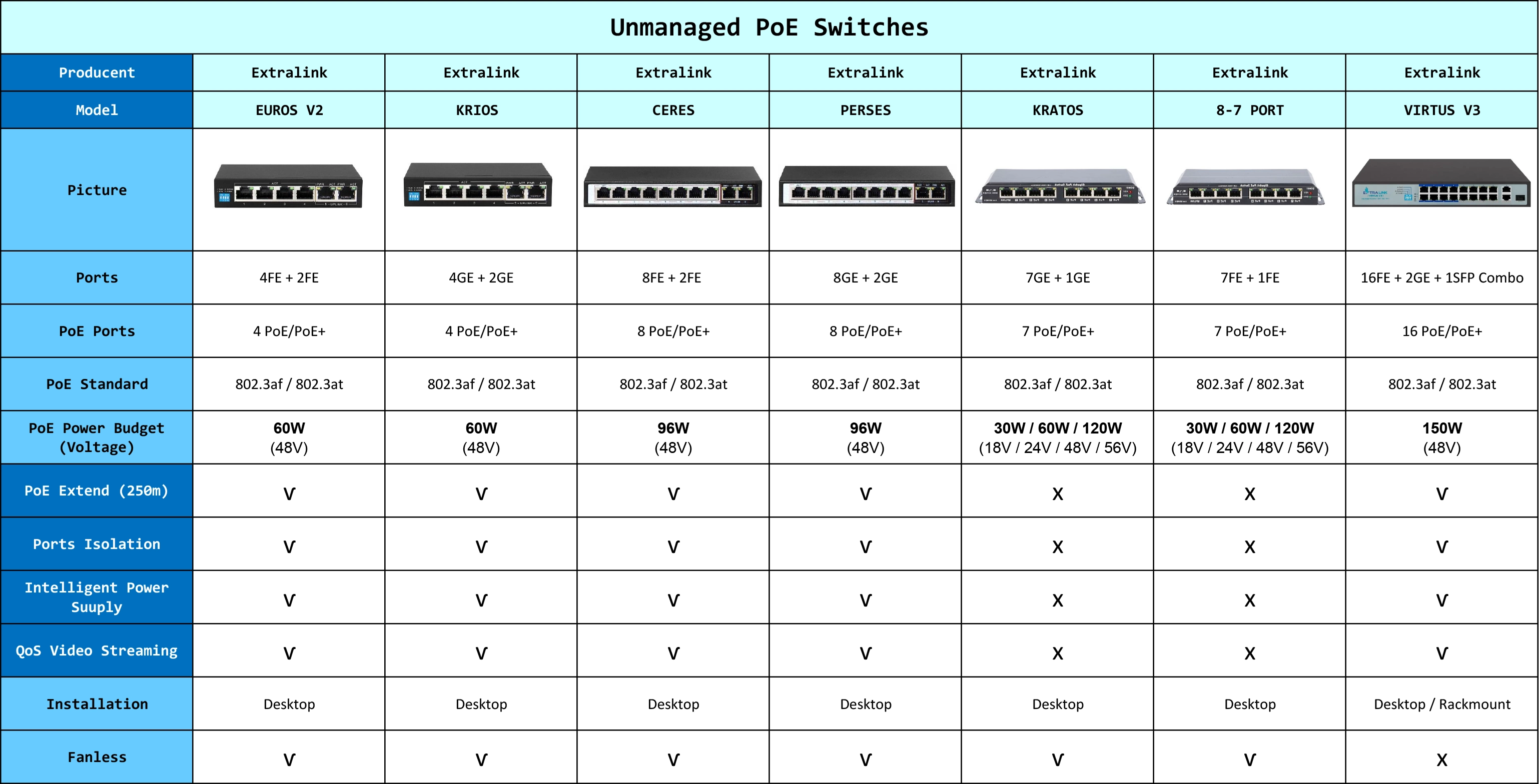 PoE inmanaged switches