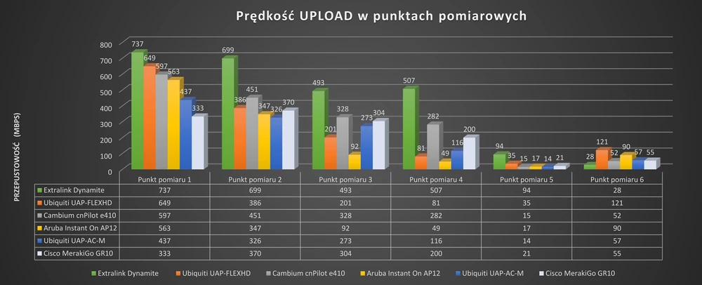 Upload dos pontos de medição
