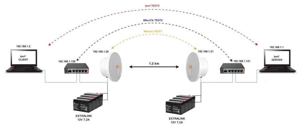 Banco de testes Mimosa B24