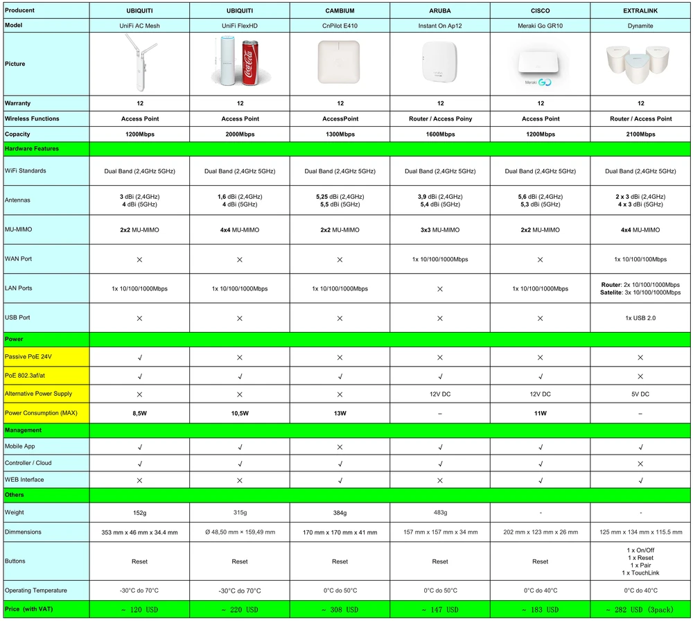 Tabela de classificação dos roteadores de malha