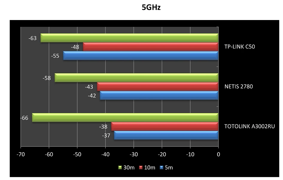 5GHz intensidade do sinal C50/2780/A3002RU