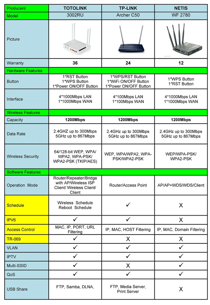 Comparação do Totolink 3002RU TP-LINK Archer C50 NETIS WF 2780