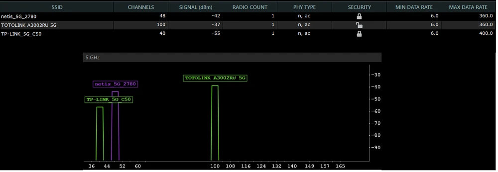 5GHz intensidade do sinal