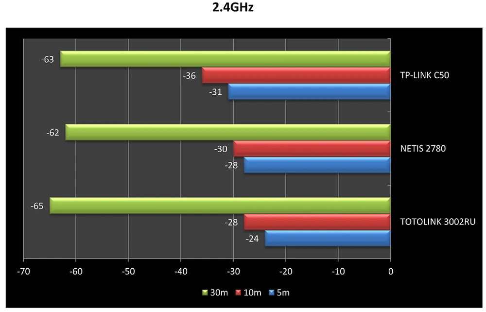 Gráfico da força do sinal 2.4Ghz C50/2780/3002RU