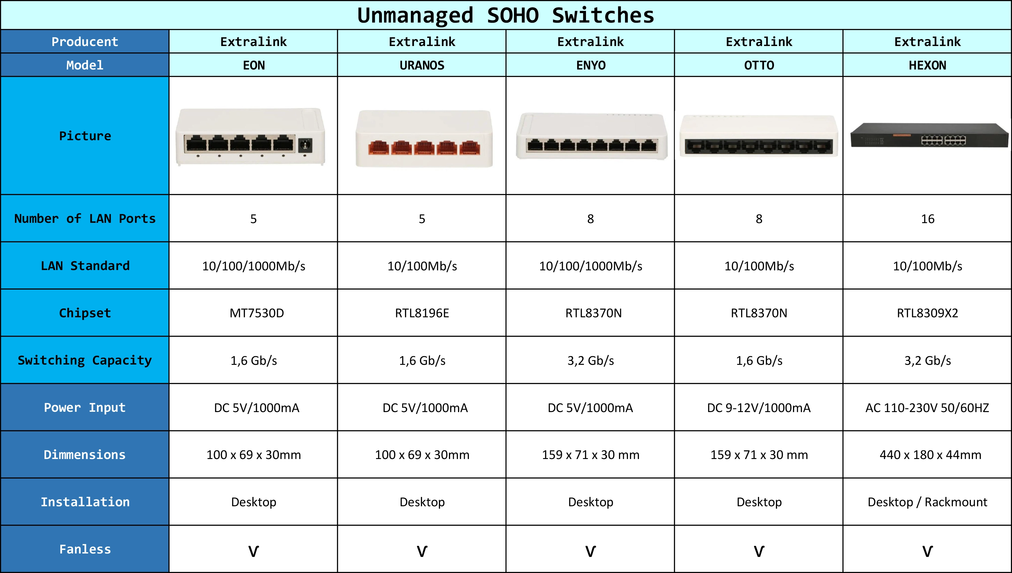 unmanaged soho switches