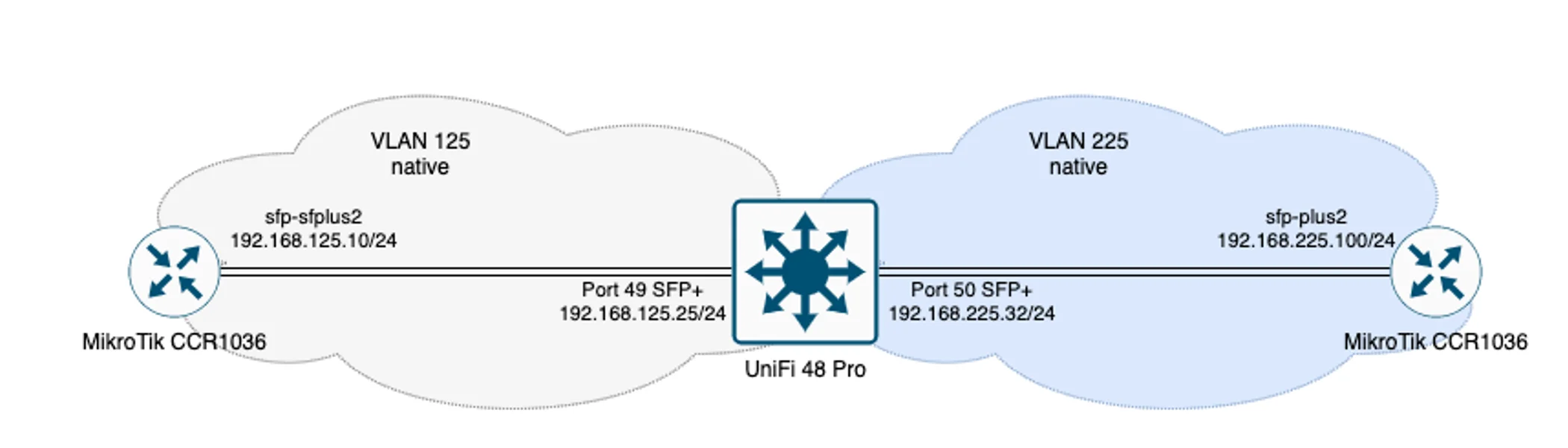Diagrama de configuração UniFi Layer3
