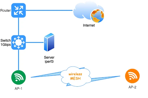 Diagrama de rede UAP NANO HD