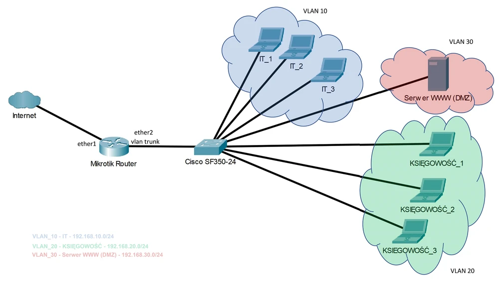 diagrama de rede LAN