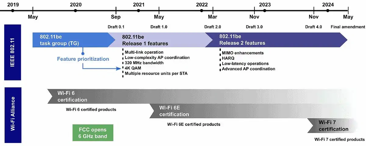 Calendário para o desenvolvimento e adopção da norma Wi-Fi 7