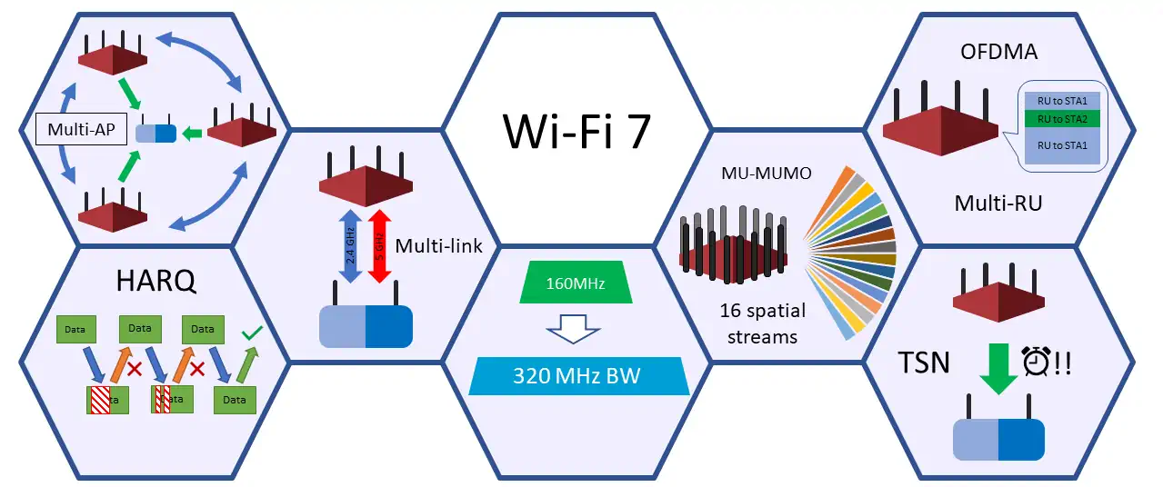 Melhorias importantes para a norma 802.11be (Wi-Fi 7)