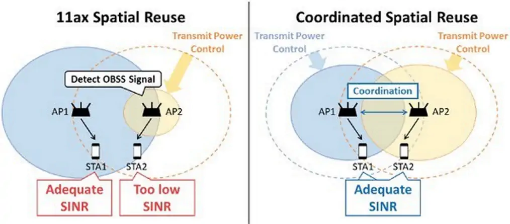 Wi-Fi 7: intercâmbio coordenado de dados