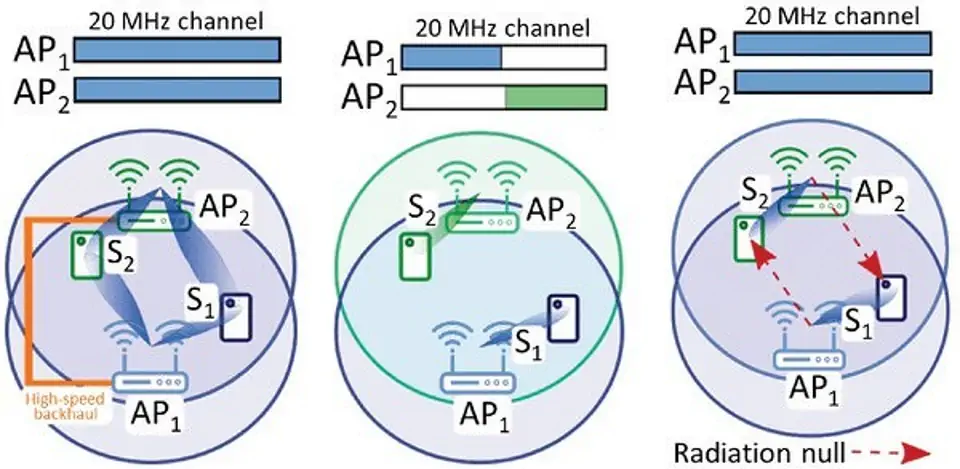 Vantagens da "cooperativa" MU-MIMO (CMU-MIMO)