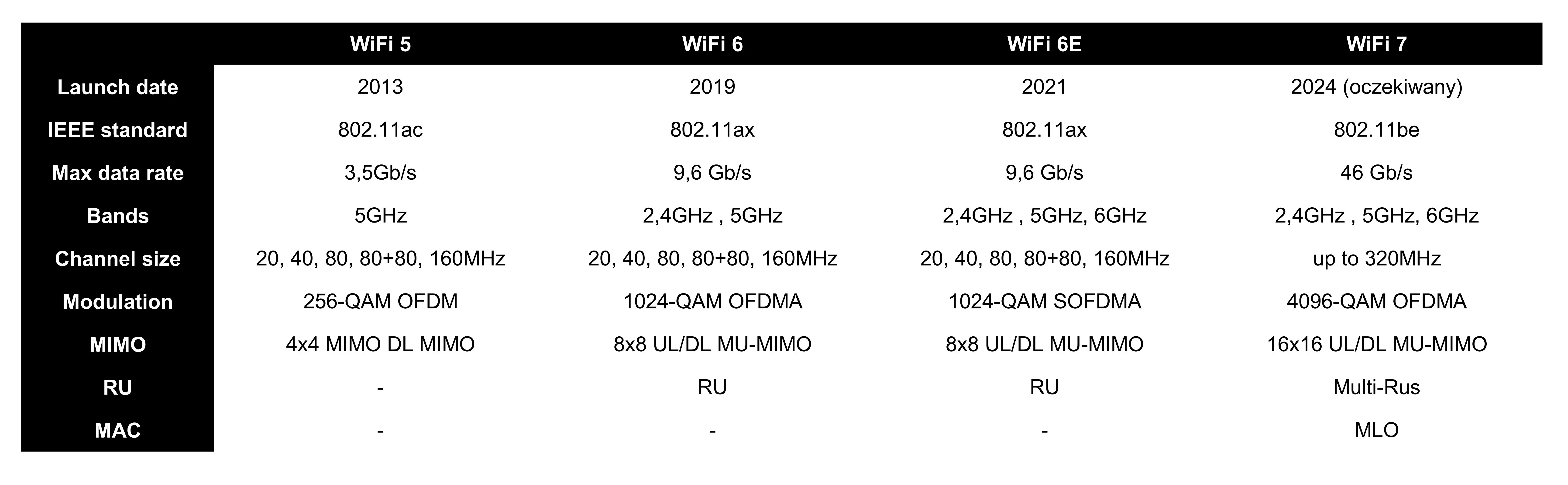Wi-Fi 7 solutions