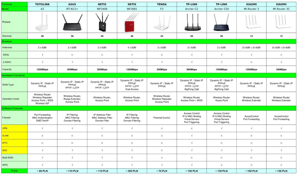 Visão geral dos roteadores