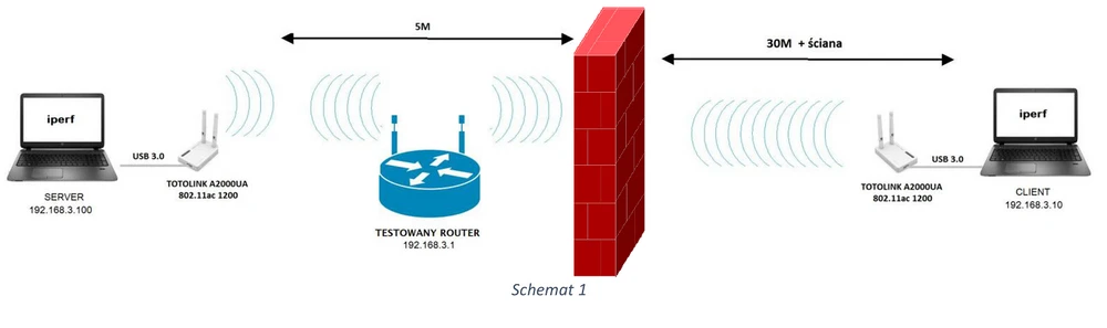 Testes de desempenho iperf (Jperf 2.0)
