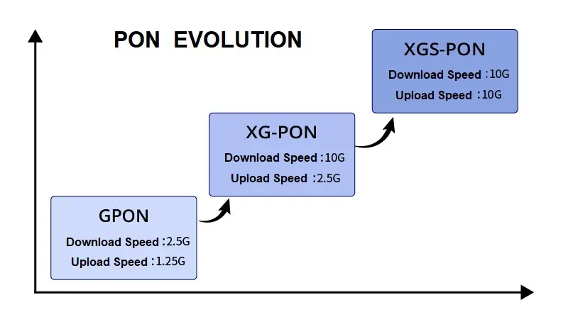 PON evolution