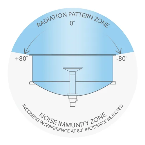 MikroTik Sleeve30 | Radome | dedicato a mANT30 Głębokość produktu700