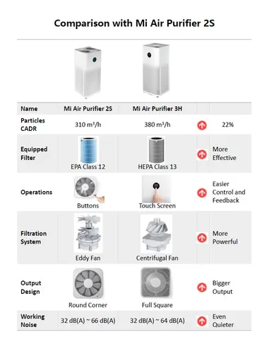 Xiaomi 3H Bianco | purificatore d'aria | Touch screen, UE Czystość dostarczania powietrza (CADR) (formaldehyd)60