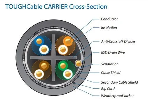 Ubiquiti TC-CARRIER | Měděný kabel| TOUGHCable CARRIER TCL2, CAT5e, stíněný Kabel do montażuNa zewnątrz budynków
