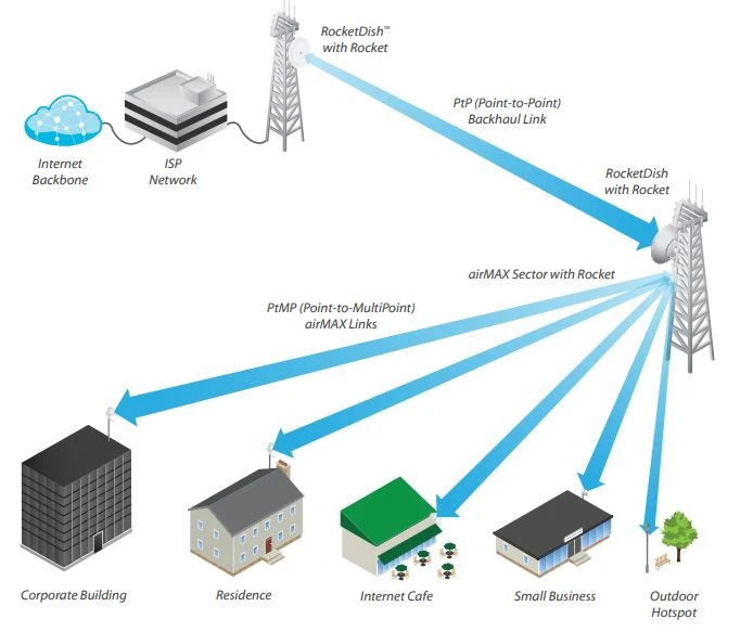 ubiquiti am9m13120 sector antenna
