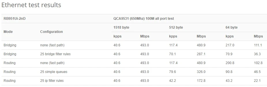 Test results