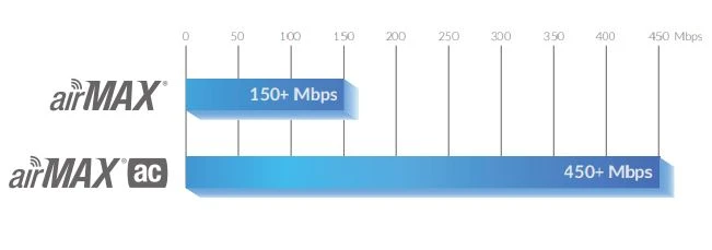 ubiquiti PBE-5AC-400-ISO airmax ac