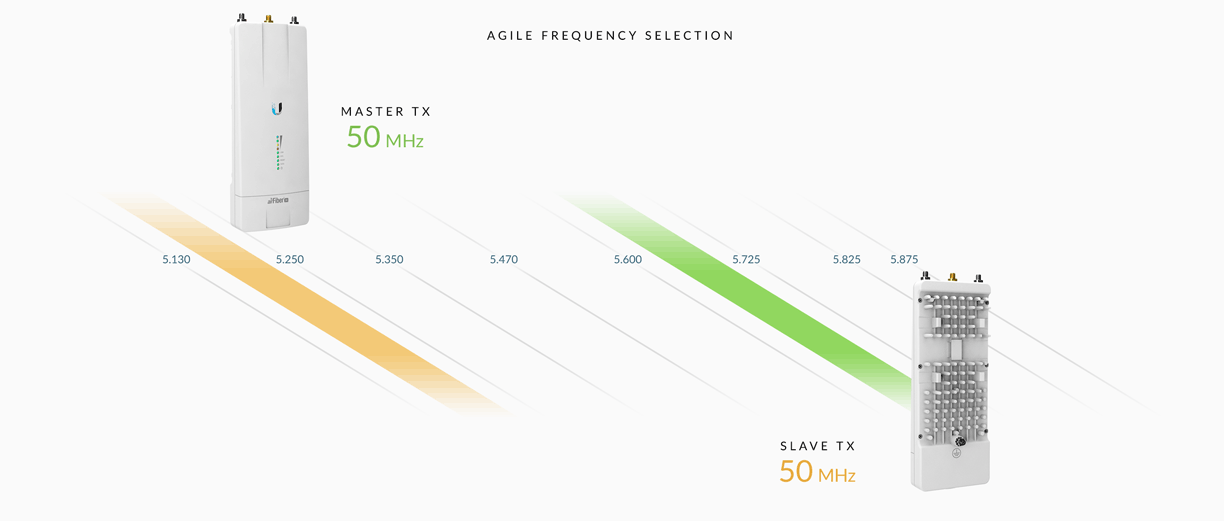 ubiquiti AF-3X AIRFIBER TX RX