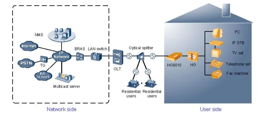 Terminal network. Терминал hg8447 GPON. Топология сети GPON. Архитектура Pon сети. Ont схема.