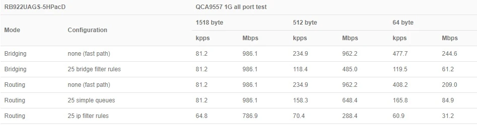 Wyniki testów Mikrotik RouterBOARD RB922UAGS 5HPacD