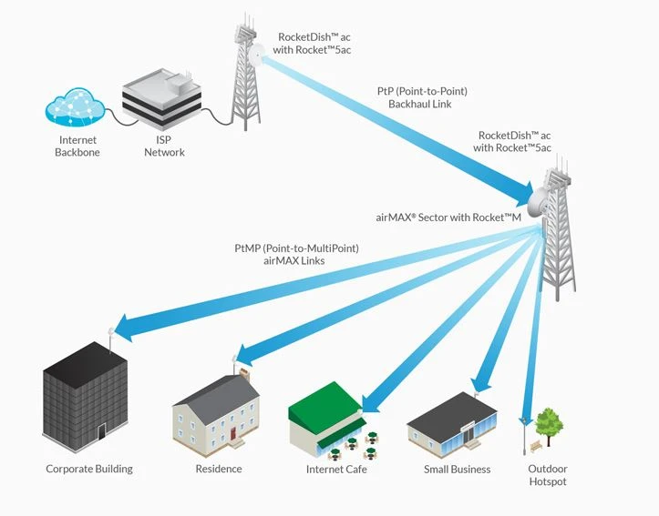 ubiquiti networks