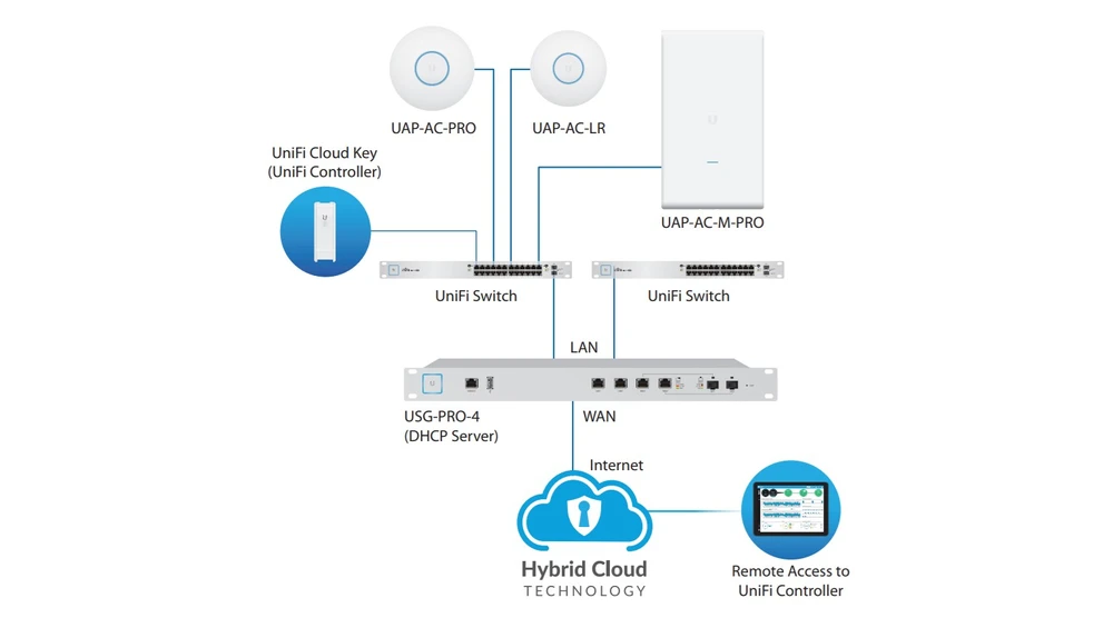 network diagram in unifi usg pro 4