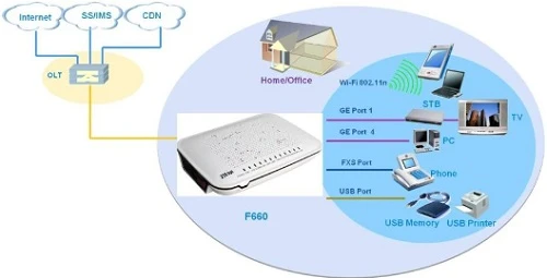 zxhn f660 v3 gpon onu, ont 1x ge 3x fe, without ont 1x ge 1x pots, ont 1x ge, ip address, zte zxhn f660 gpon onu.