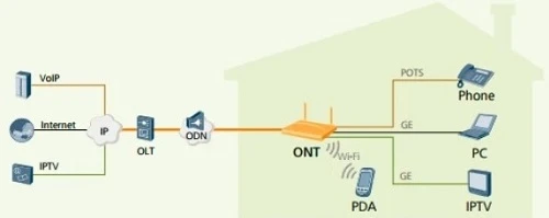 f660 v3 gpon onu, 1x ge 3x fe 2x pots wifi 1x usb, usb 2.0, not patchcord, scapcscapc