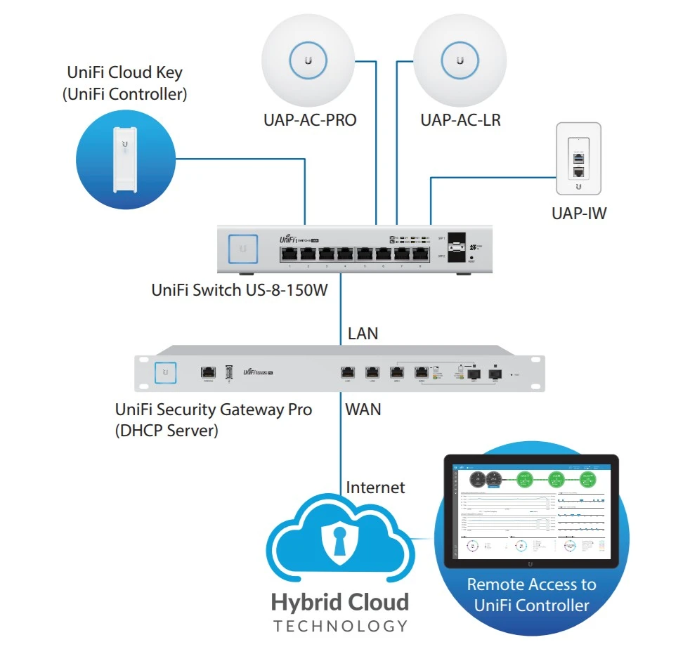 Ubiquiti US-8-150W przykładowy diagram sieci