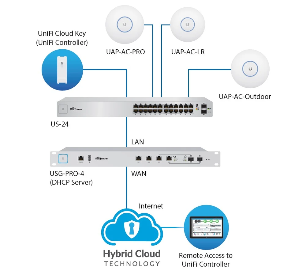 unifi switch ubiquiti us-24 uap-ac-pro uap-ac-lr usg-pro-4 cloud key przykładowy diagram sieci